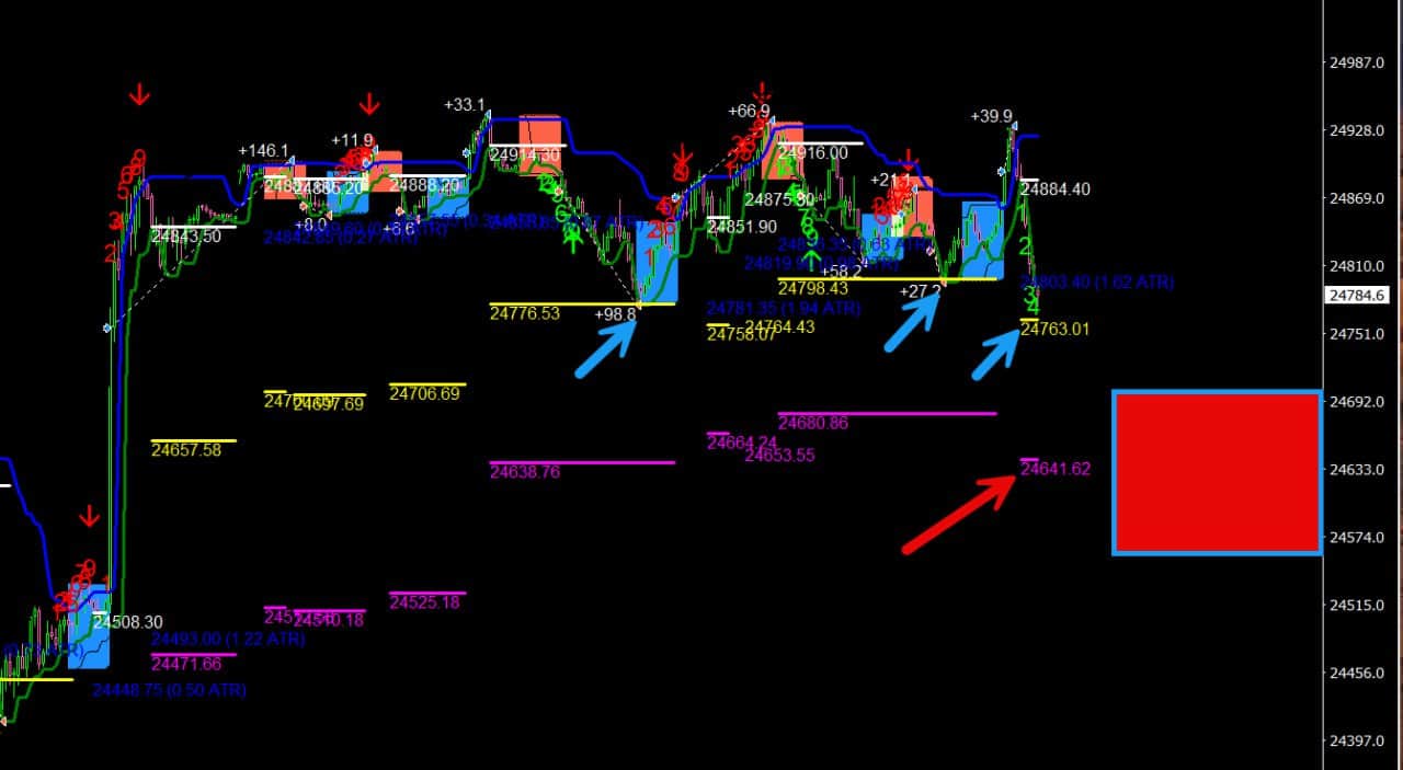 DAX-Daytrading-Chart mit farbigen Candlesticks Pfeilen und Gewinn-Verlust-Markierungen