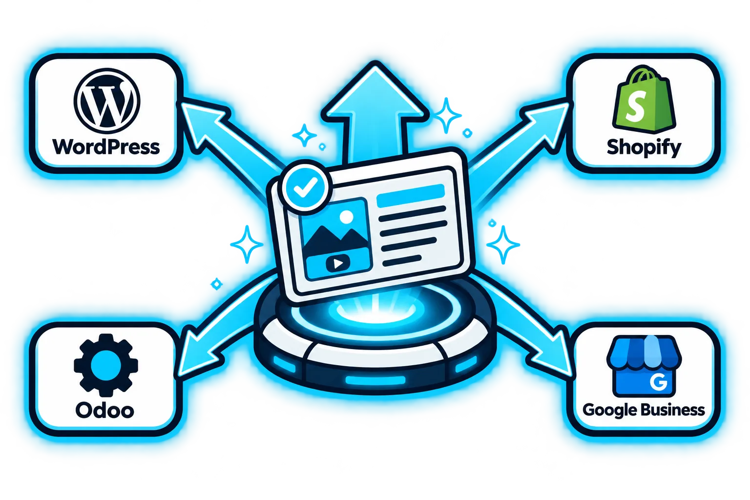 PandaPosting Inhalte veröffentlichen mit WordPress, Shopify, Odoo, Google Business