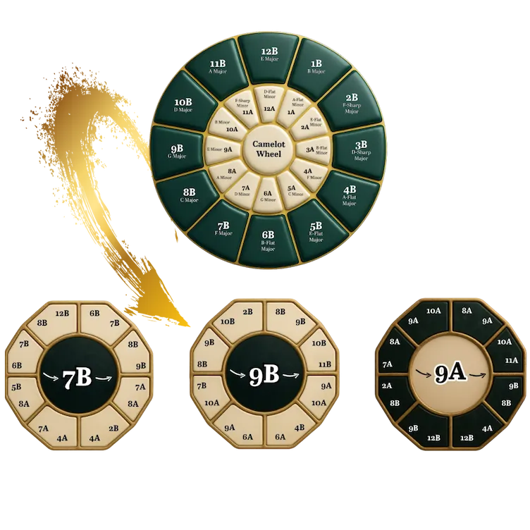 Camelot-Wheel mit detaillierter Darstellung der Keys 7B, 9B und 9A sowie harmonischen Misch-Relationen