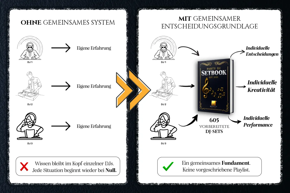 Infografik mit drei DJs ohne System versus mit Setbook: Zeigt individuelle Entscheidungen, Kreativität und Performance als Re