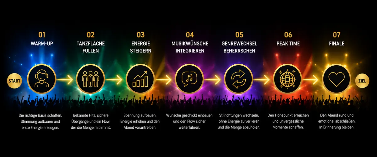DJ-Abend Phasen von Warm-Up bis Finale mit sieben Stages und musikalischem Spannungsbogen