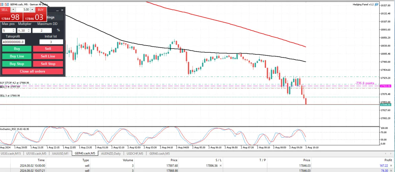Hedging Panel Screenshot mit GER40-Chart, Trendlinien und detailliertem Orderprotokoll