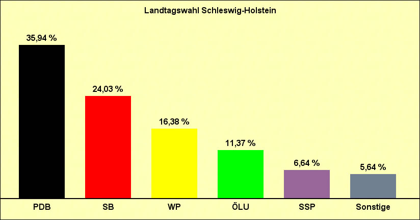 Balkendiagramm Landtagswahl Schleswig-Holstein mit Wahlergebnissen nach Parteien in Prozent