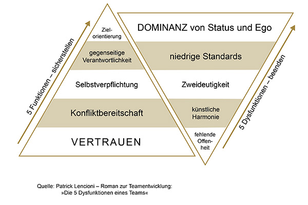 Pyramidendiagramm zu Teamspirit mit Vertrauen als Basis und Funktionsstörungen oben