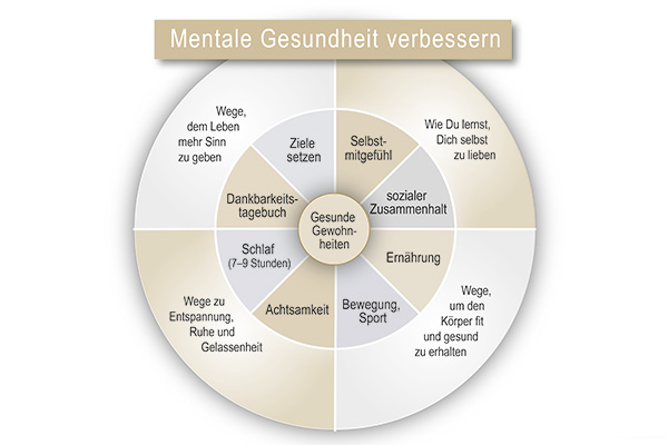 Kreisdiagramm "Mentale Gesundheit verbessern" mit Segmenten zu Schlaf, Bewegung, Ernährung und Achtsamkeit