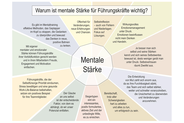 Infografik mit Zentrum "Mentale Stärke" umgeben von acht Fragen und Aspekten der mentalen Stärke für Führungskräfte