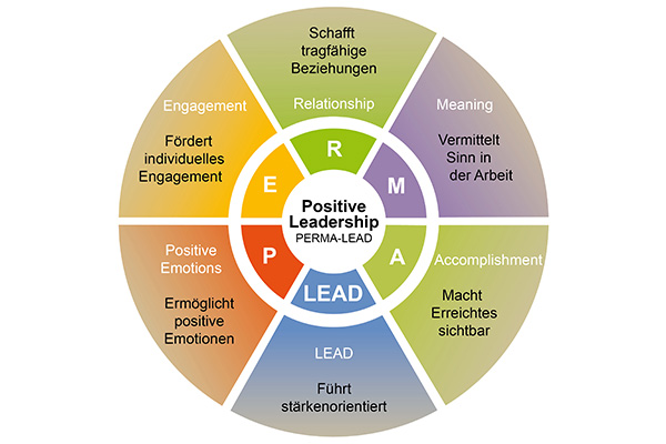 Farbiges Kreisdiagramm "Positive Leadership PERMA-LEAD" mit sechs Segmenten Engagement, Relationship, Meaning, Accomplishment