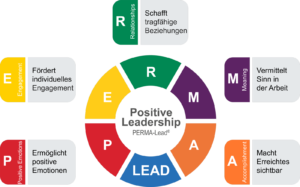 PERMA-Lead Modell-Grafik mit sechs farbigen Faktoren für Positive Leadership