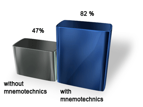 Balkendiagramm vergleicht Lerneffizienz: 47% ohne Mnemonics vs. 82% mit Mnemonics