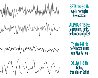 Gehirnwellen-Frequenzen: Beta, Alpha, Theta und Delta Wellen mit psychologischen Auswirkungen