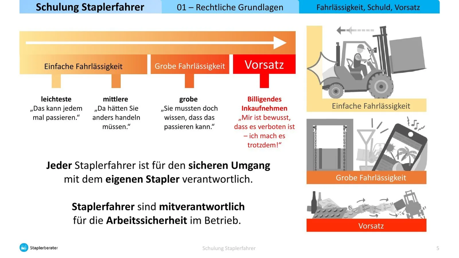 Schulung Staplerfahrer Folie 4 zu Fahrlässigkeit, Schuld und Vorsatz mit Unfallszenarien