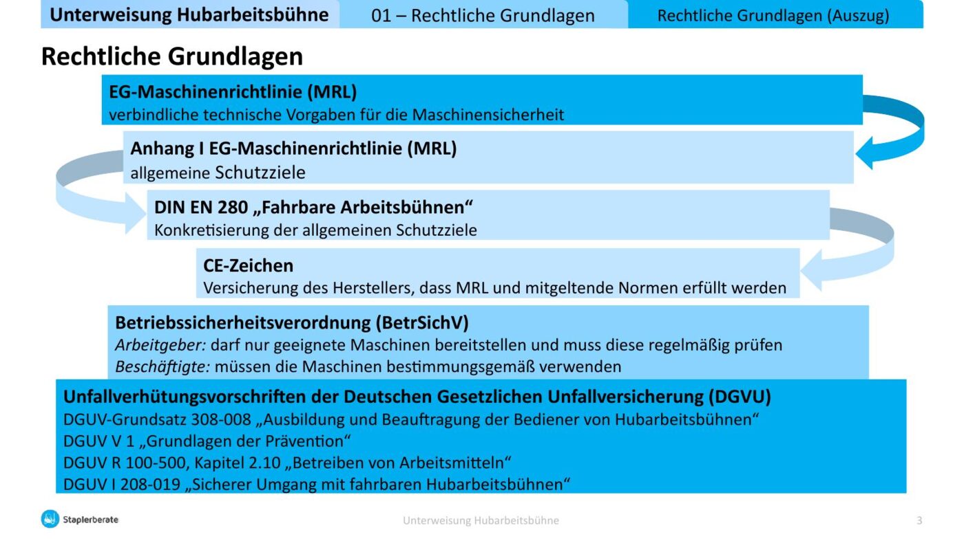 Screenshot Folie 1 aus Unterweisung Hubarbeitsbühne mit rechtlichen Grundlagen, EG-Maschinenrichtlinie, DIN EN 280, CE-Zeiche