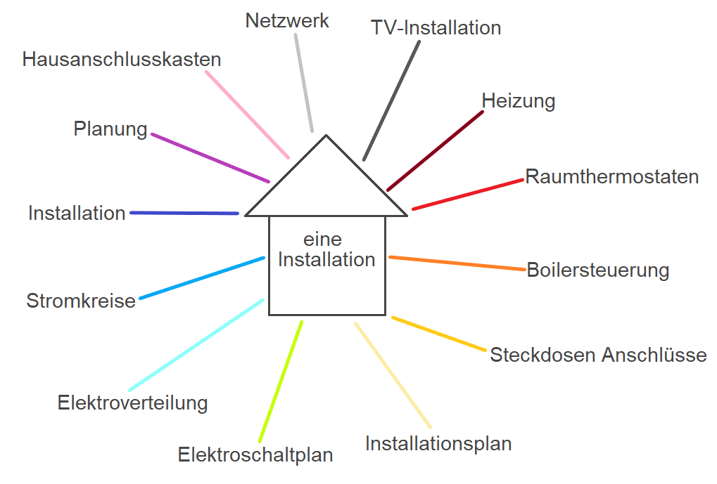 Beispiel Installationsplan Haus mit Farbcodierung für verschiedene Systeme
