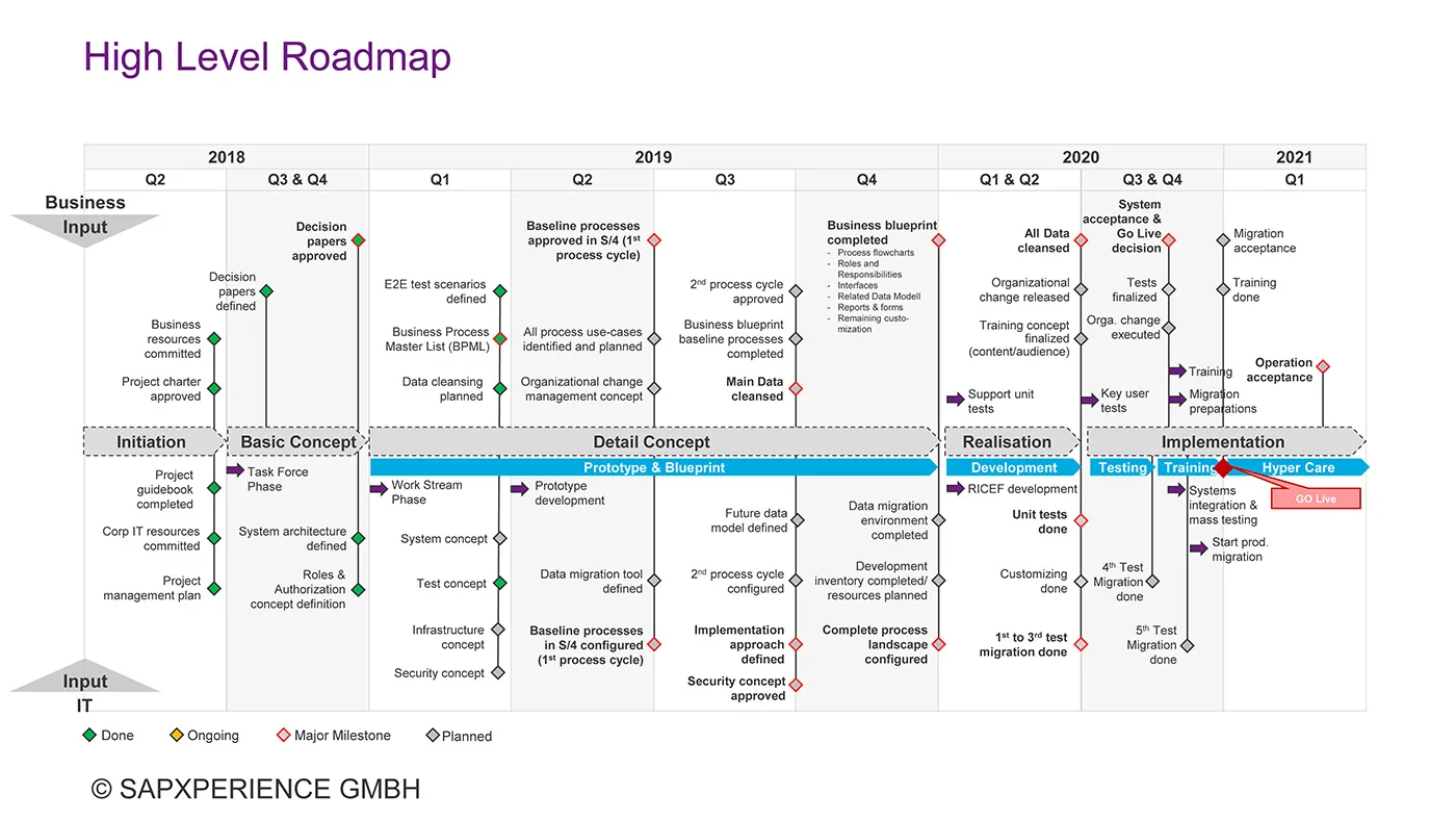 High Level Roadmap von 2018-2021 mit Phasen, Meilensteinen und farbig gekennzeichneten Arbeitspaketen