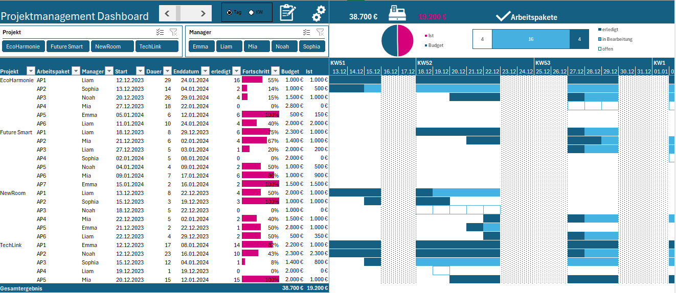 Projektmanagement Dashboard mit Gantt-Chart, Projektübersicht, Manager-Zuordnung und Budget-Tracking in Tabellenform