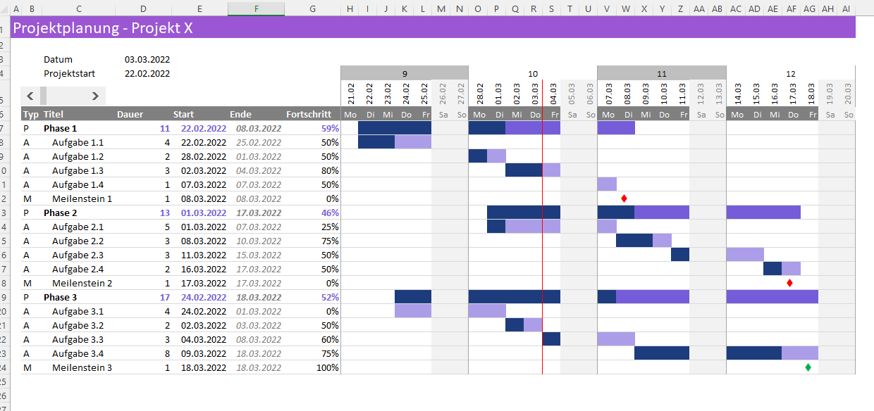 Gantt-Diagramm des Projektmanagement Dashboards zur Zeitplanung