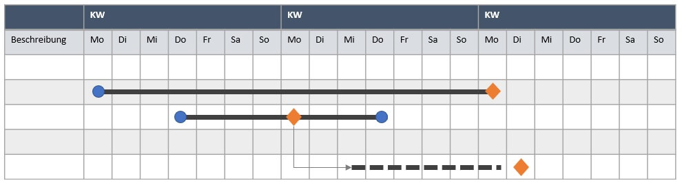 Gantt Diagramm für Projektplan