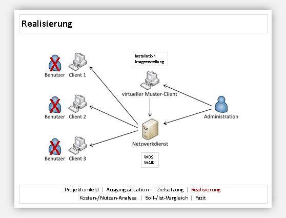 Präsentations-Folie Realisierung mit Netzwerk-Architektur-Diagramm zeigend Benutzer, Clients, Server und Administration