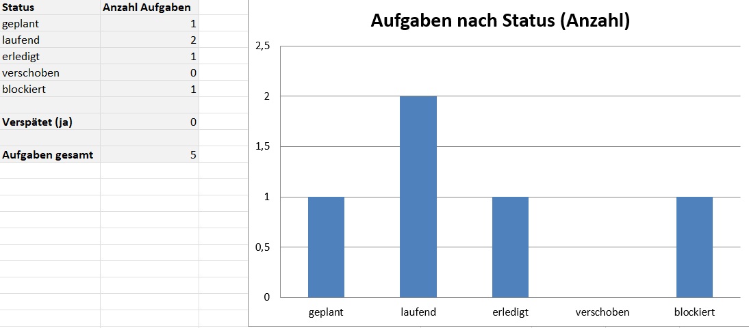Balkendiagramm visualisiert Aufgabenstatus mit Kategorien geplant, laufend, erledigt, verschoben, blockiert