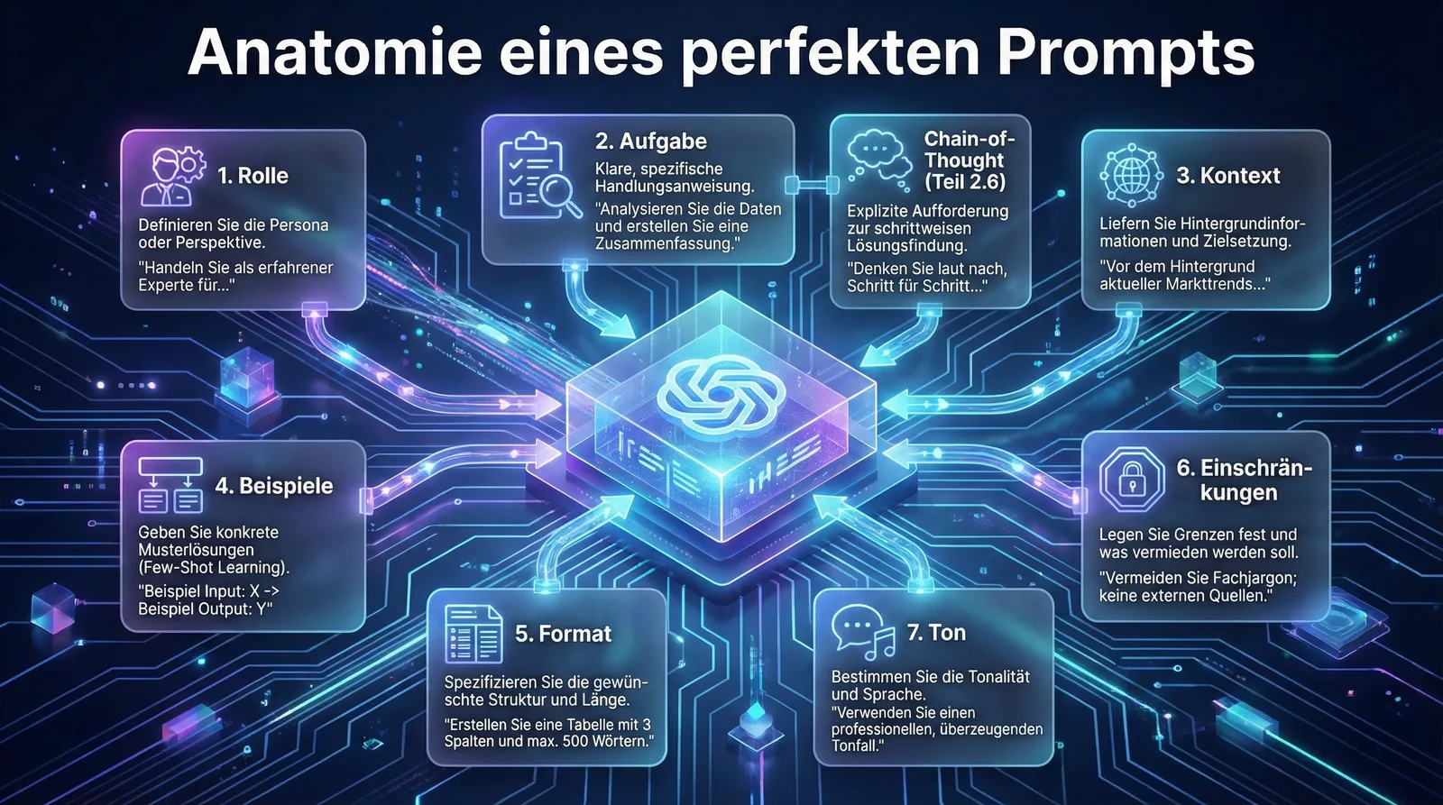Infografik zur Anatomie eines perfekten Prompts mit 7 Elementen: Rolle, Aufgabe, Kontext, Beispiele, Format, Chain-of-Thought