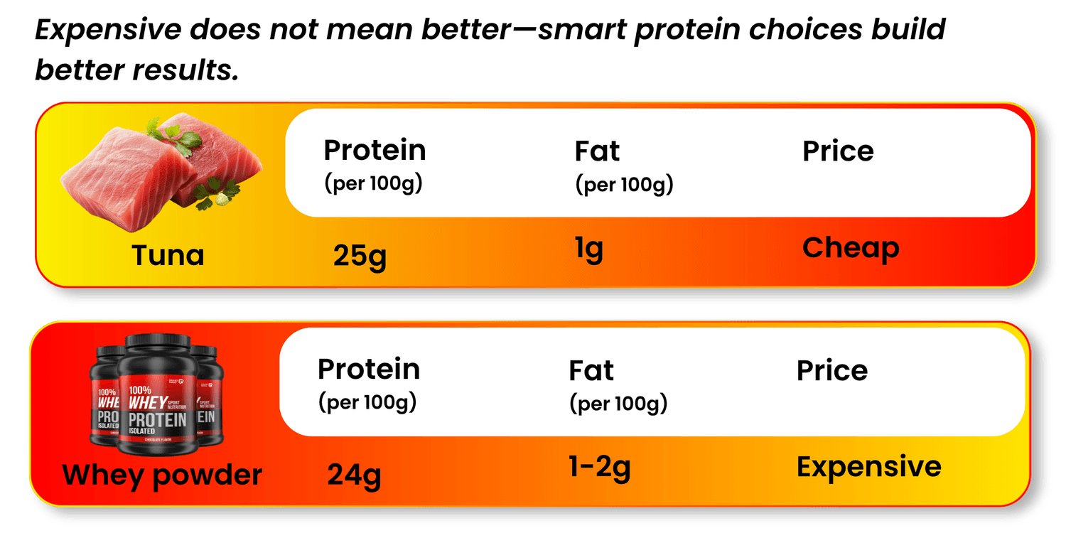 Vergleich Preis und Nährwerte: Thunfisch günstig (25g Protein, 1g Fett) vs. Whey Powder teuer (24g Protein, 1-2g Fett)