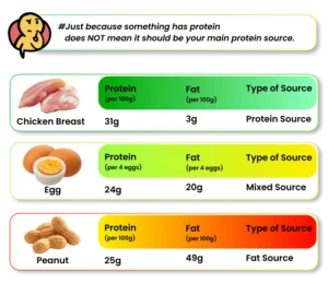 Vergleich Proteinquellen: Hähnchenbrust (31g Protein, 3g Fett), Eier (24g Protein pro 4 Stück, 20g Fett), Erdnüsse (25g Prote