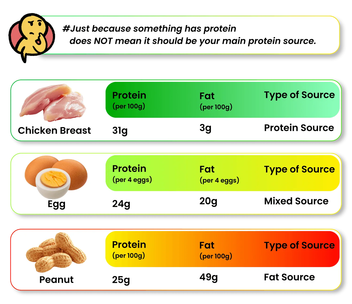 Vergleich Proteinquellen: Hähnchenbrust (31g Protein, 3g Fett), Eier (24g Protein pro 4 Stück, 20g Fett), Erdnüsse (25g Prote