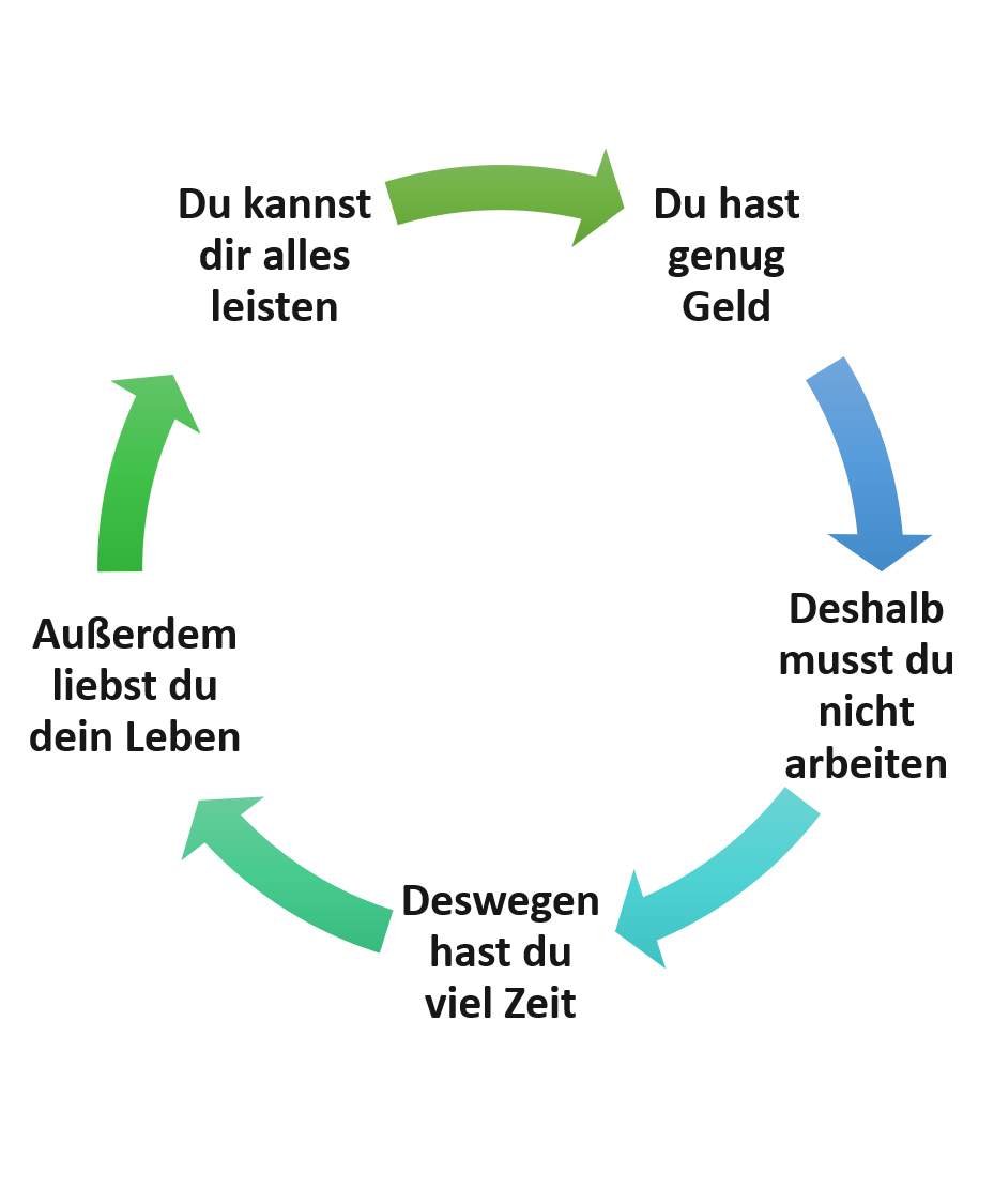Zyklus-Grafik mit grünen Pfeilen zeigt alternative Lösung