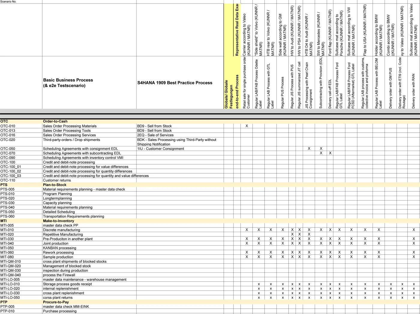 Business Process List Sample in Englisch mit S4HANA 1909 Best Practice Prozessen, Spalten für Scenario, Prozessname und Gesch