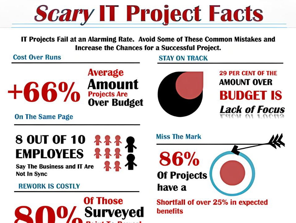 Infografik mit statistischen Daten zu IT-Projektfehlern: 66% Kostenüberschreitungen, 86% verfehlen Ziele