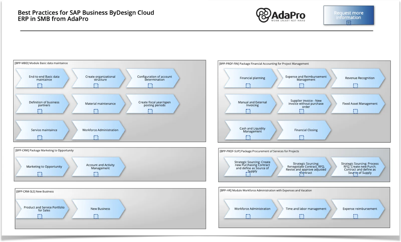 Übersicht Best Practices für SAP Business ByDesign mit sechs Prozesspfaden für verschiedene Module wie MBD, CRM, PROF-FIN, PR