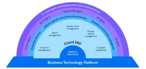 Cloud ERP Architektur-Diagramm mit Business Data Cloud, Ecosystem Solutions und Joule Agents