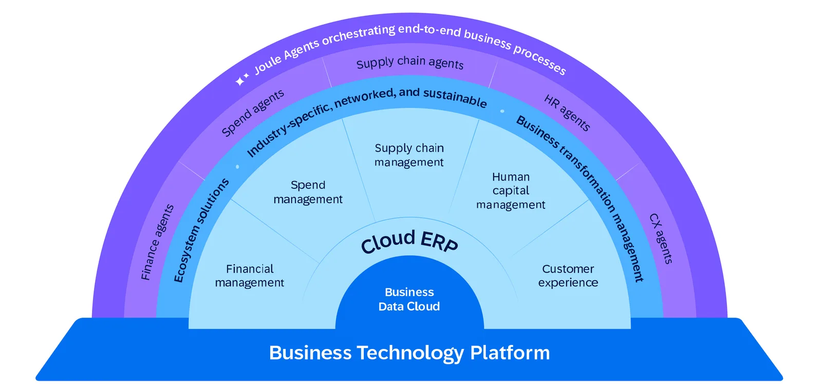 Cloud ERP Architektur-Diagramm mit Business Data Cloud, Ecosystem Solutions und Joule Agents