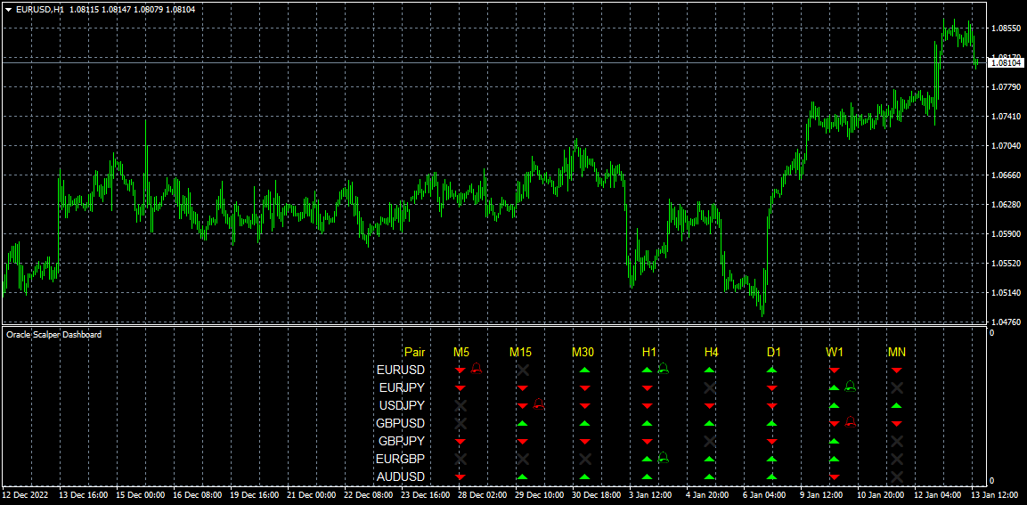EUR/USD H1 Kerzendiagramm mit Scorpio Scalper Dashboard zeigt Multi-Timeframe-Indikatoren und Handelssignale