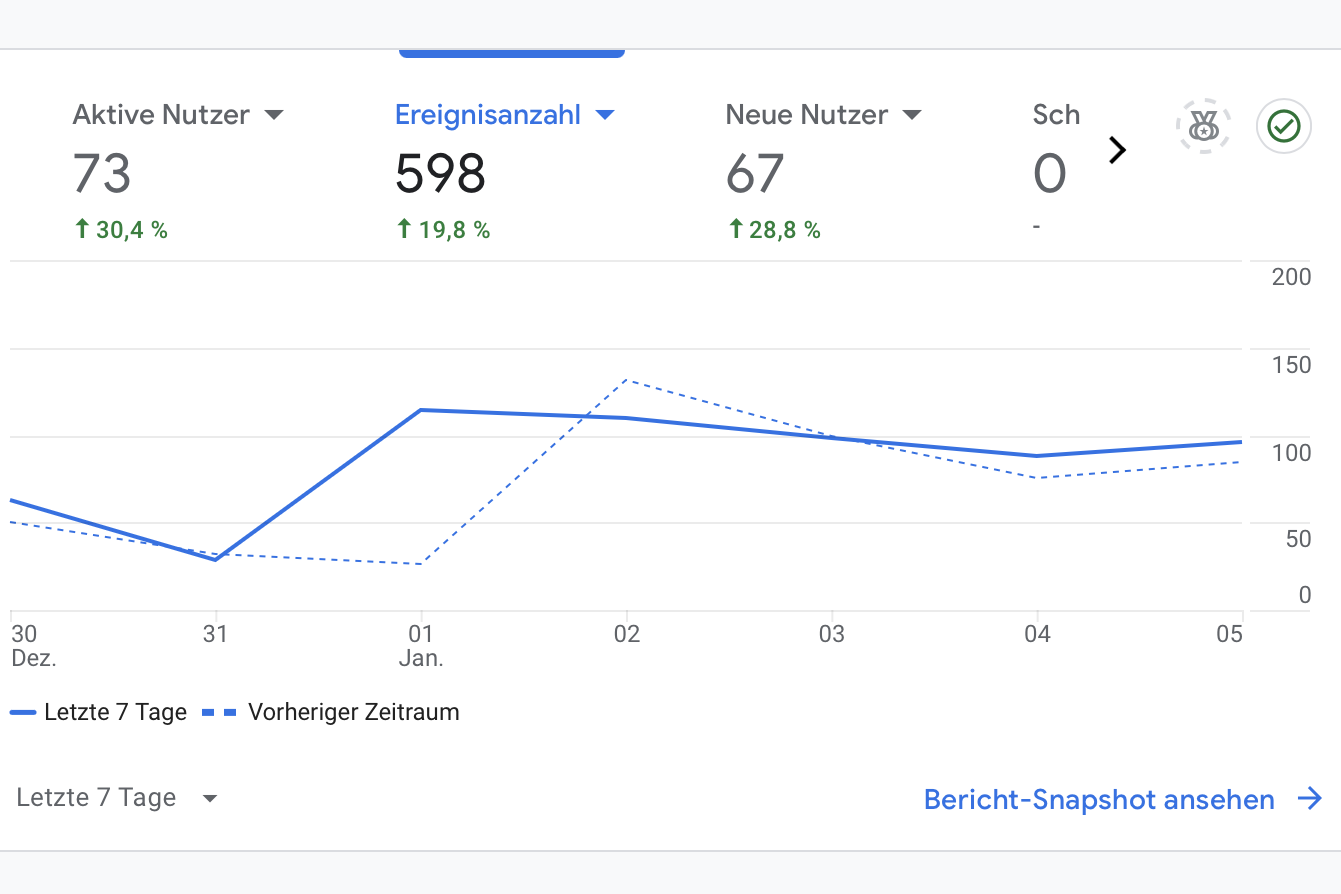 Google Analytics Dashboard showing user metrics with 73 active users, 598 impressions, 67 new users, upward trend indicators