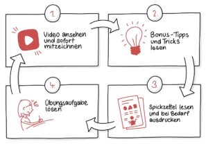 Der Lernzyklus im Kurs