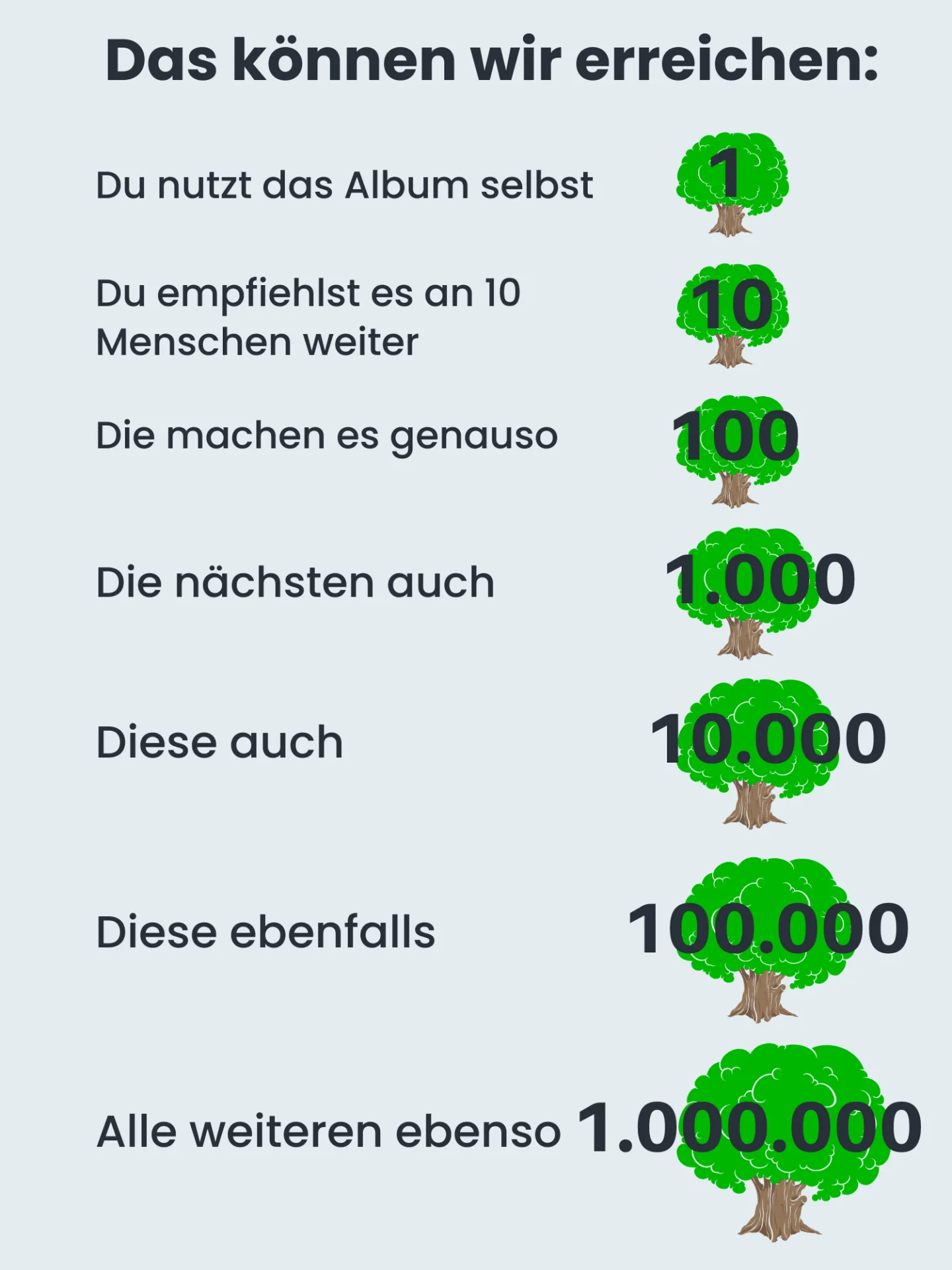 Infografik: Das können wir erreichen – Liste mit Baum-Symbolen und Zahlen von 1 bis 1.000.000 zum Teilen des Albums