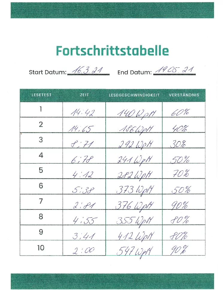 Handgeschriebene Fortschrittatabelle mit Lesetests, Zeiten und Lesegeschwindigkeit in WpM