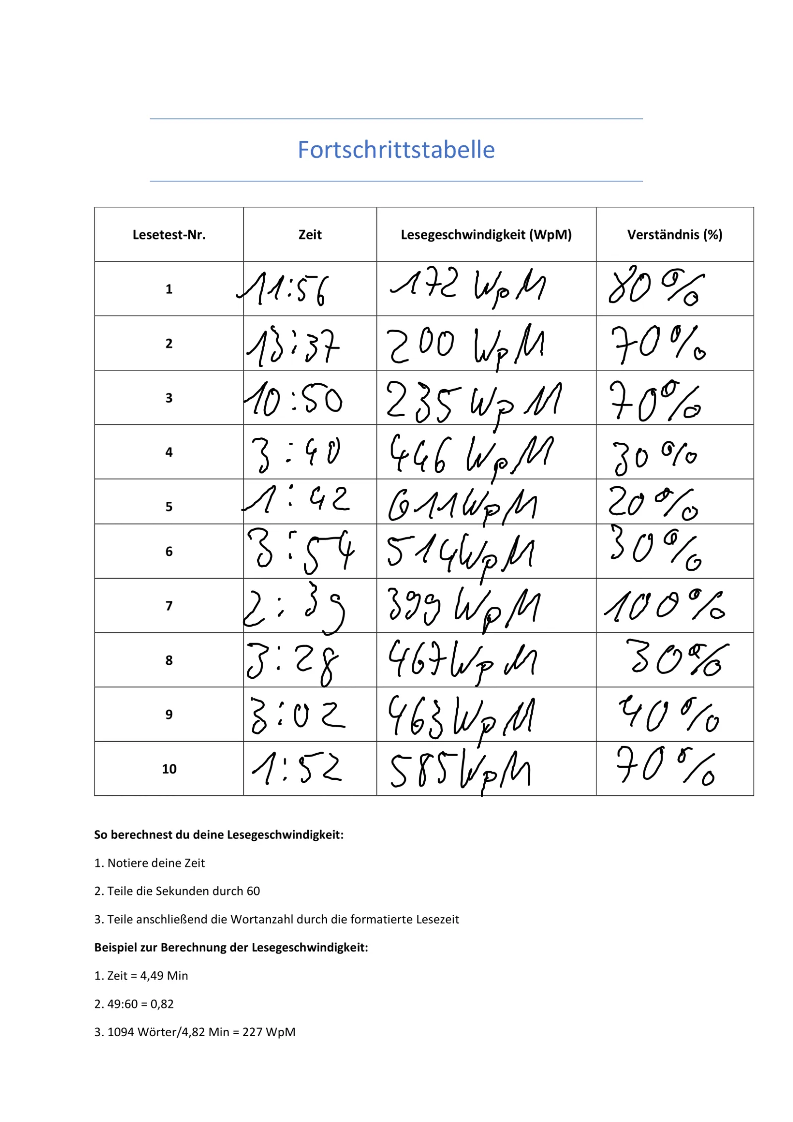 Gedruckte Fortschrittatabelle mit 10 Lesetests, Zeiten und Lesegeschwindigkeit in WpM mit Anleitung
