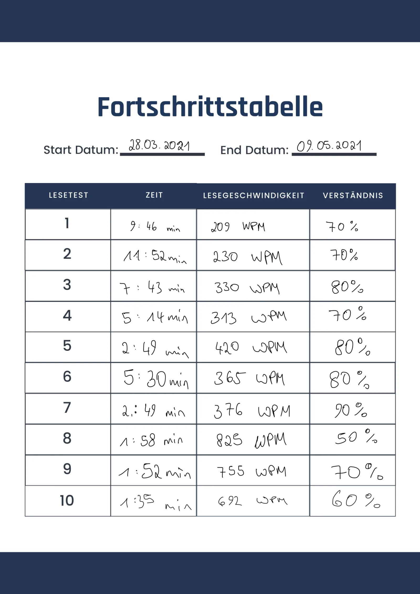 Handgeschriebene Fortschrittatabelle mit 10 Lesetests, Zeitangaben in Minuten und WpM-Werte
