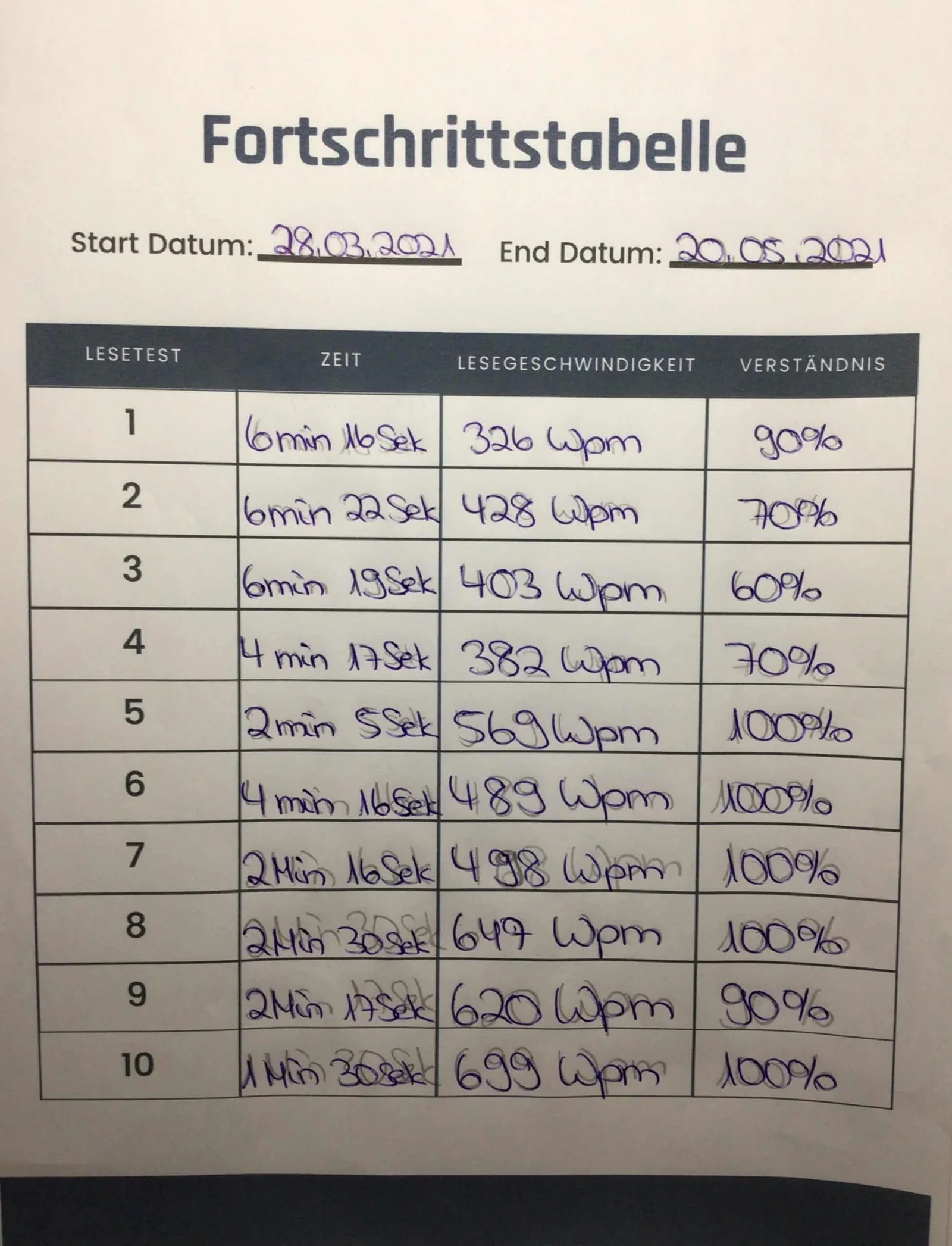 Gedruckte Fortschrittatabelle mit handschriftlich ausgefüllten 10 Lesetests, Zeiten und WpM-Werte