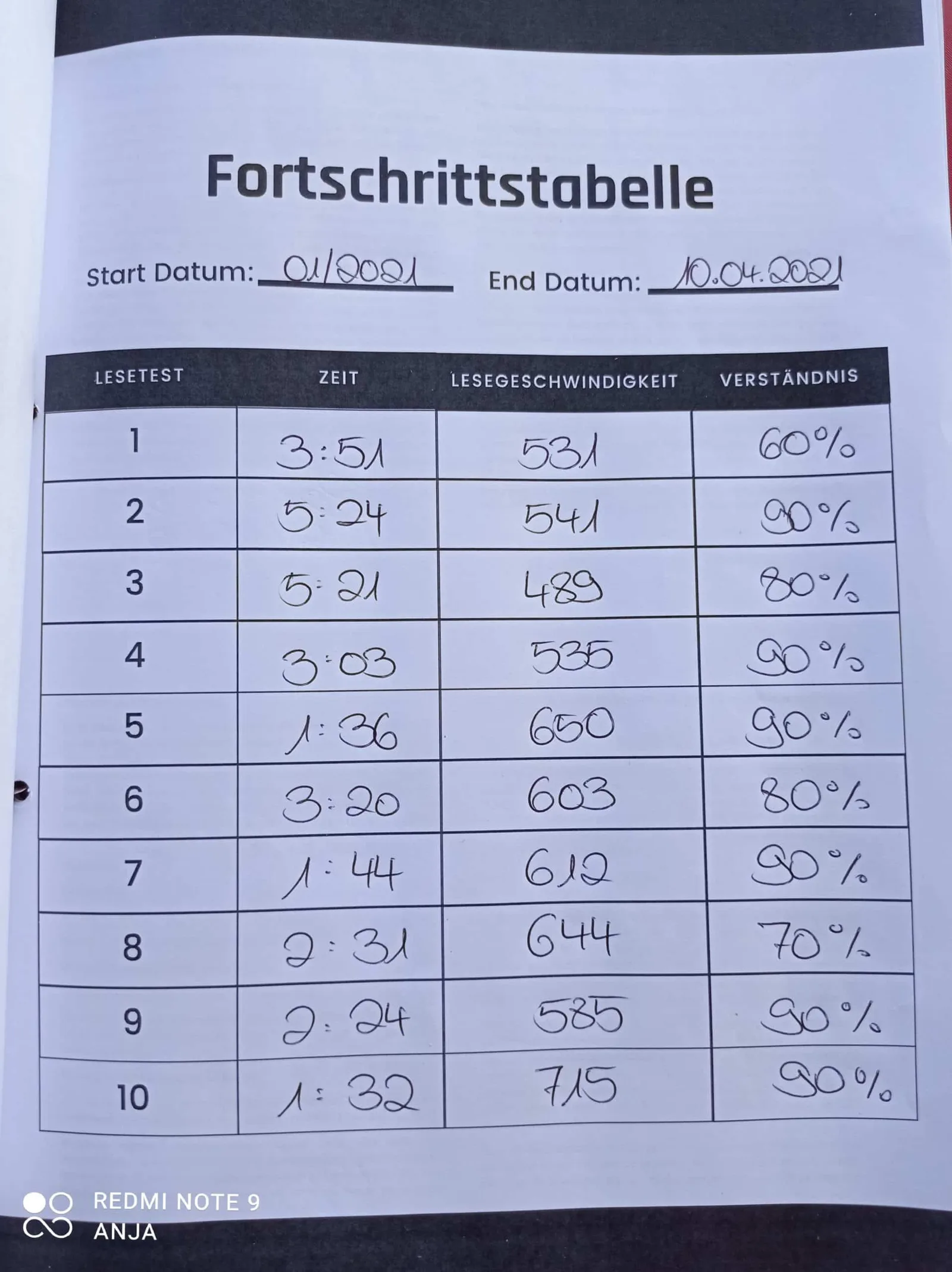 Handgeschriebene Fortschrittatabelle mit 10 Lesetests und deutlich gestiegener Lesegeschwindigkeit von 531 auf 715 WpM