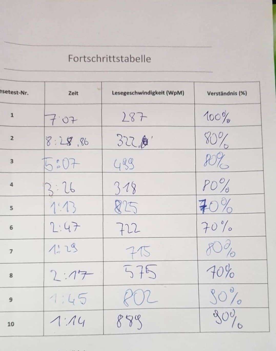 Handgeschriebene Fortschrittatabelle mit 10 Lesetests, Zeiten und WpM-Messwerte auf weißem Papier