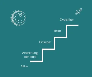 Kursinhalt Sprache lernen mit Frida
