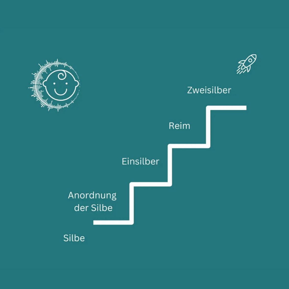 Sprachtreppe Workshop: Infografik auf Teal-Hintergrund zeigt Lernschritte von Silbe bis Zwesilber mit Frida-Logo und Raketen-