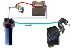 Schematische Darstellung einer HHO-Wasserstoff-Zuleitung mit Batterie, Elektrolyseur und Komponenten