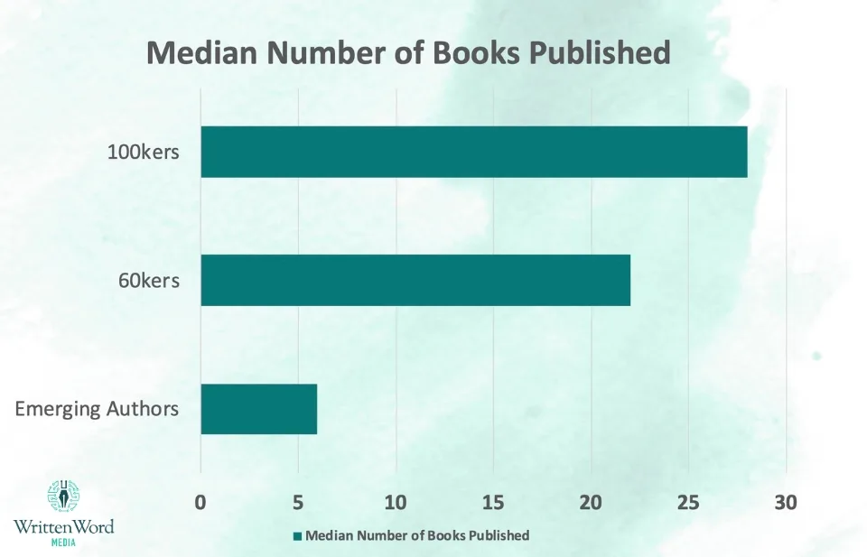 Balkendiagramm zeigt Median der veröffentlichten Bücher nach Autoren-Kategorien