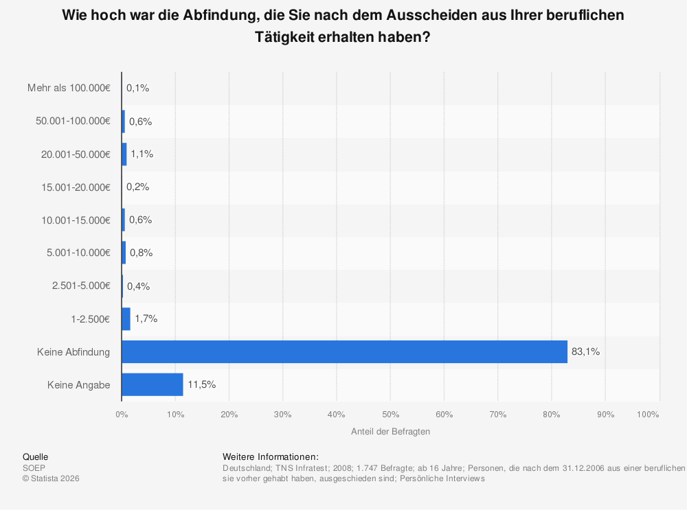 Abfindungshöhe Statistik: Wie hoch war die Abfindung, die Sie nach dem Ausscheiden aus Ihrer beruflichen Tätigkeit erhalten haben? | Statista