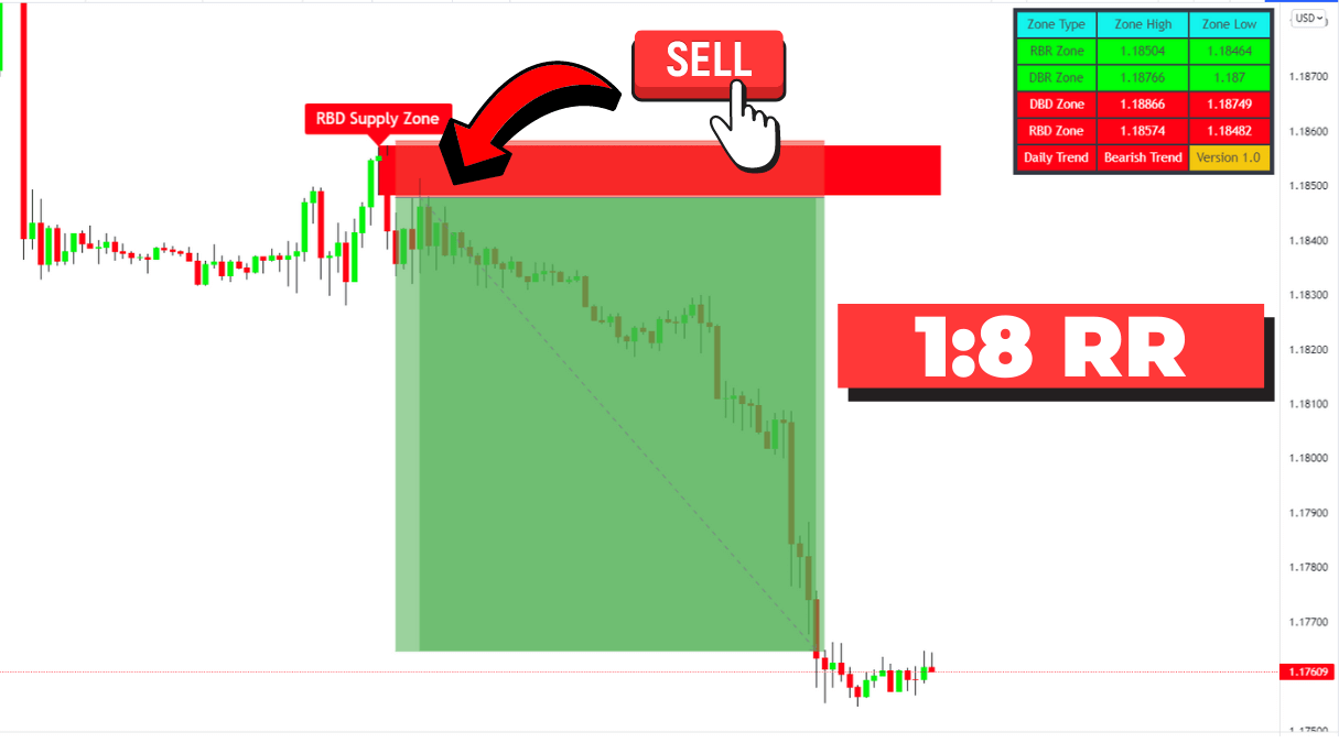 USD Chart mit RBD Supply Zone, 1:8 RR Ratio und Sell-Signal für Leerverkauf