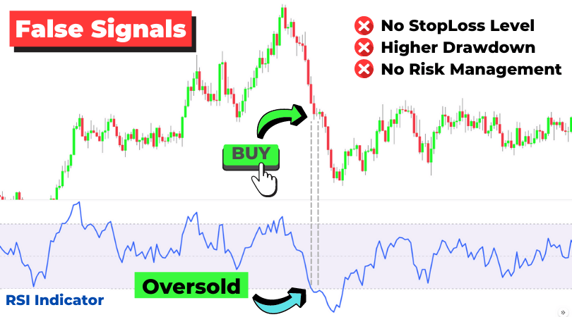 Falsche Handelssignale ohne Stop-Loss, höhere Drawdowns und fehlende Risikomanagement